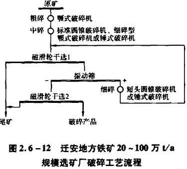 遷安地方鐵礦20～100萬(wàn)t/a規模選礦廠(chǎng)破碎工藝流程