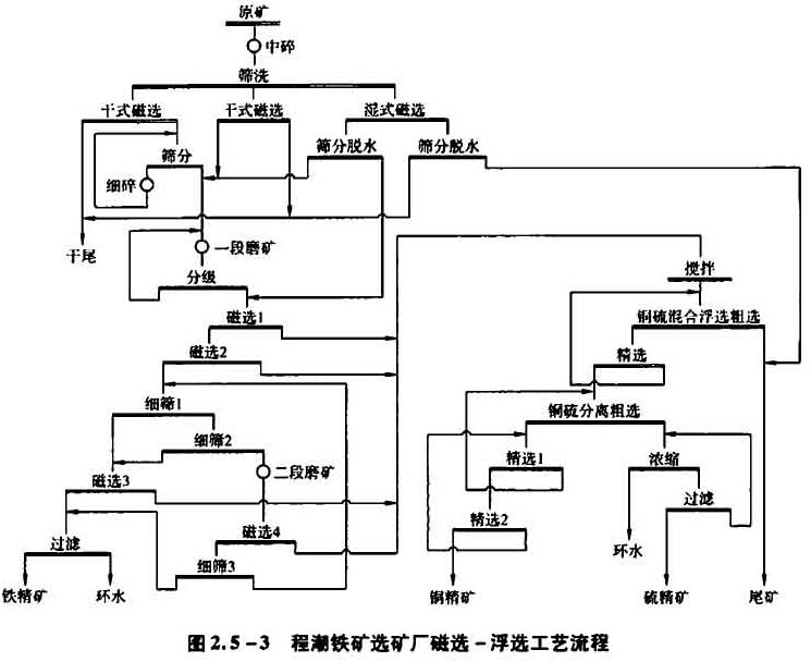 鐵礦選礦廠(chǎng)磁選-浮選工藝流程