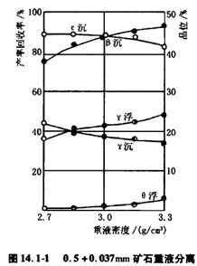 0.5+0.037mm礦石重液分離