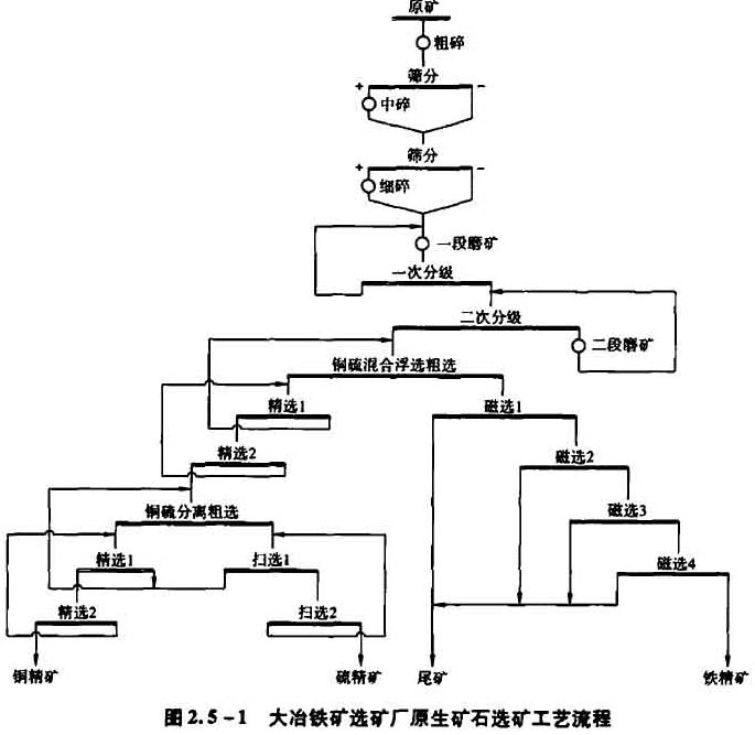 大冶鐵礦選礦廠(chǎng)原生礦石選礦工藝流程