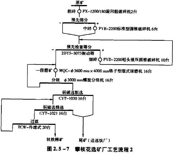 攀枝花選礦工藝流程2